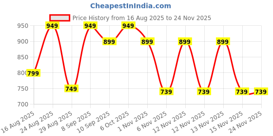 myntra.com DressBerry Open Toe Block Heel Sandals dressberry Price History Graph from 16 Aug 2025 to 23 Nov 2025