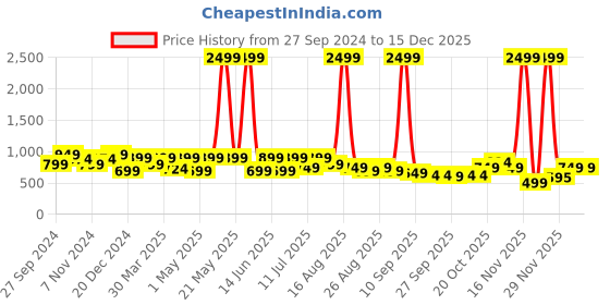 myntra.com DressBerry Open Toe Block Heeled Sandals dressberry Price History Graph from 27 Sep 2024 to 15 Dec 2025