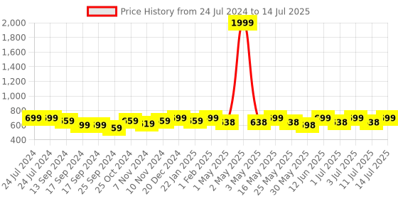myntra.com DressBerry Open Toe Block Heels dressberry Price History Graph from 24 Jul 2024 to 14 Jul 2025
