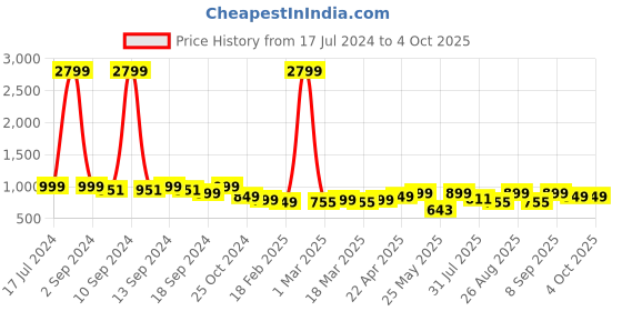 myntra.com DressBerry Open Toe Block Heels dressberry Price History Graph from 17 Jul 2024 to 4 Oct 2025