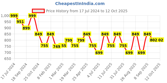 myntra.com DressBerry Open Toe Block Heels dressberry Price History Graph from 17 Jul 2024 to 12 Oct 2025