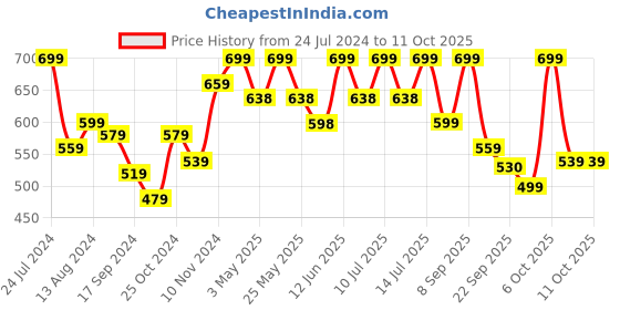 myntra.com DressBerry Open Toe Block Heels dressberry Price History Graph from 24 Jul 2024 to 9 Oct 2025