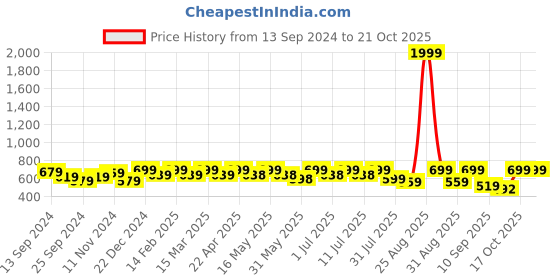 myntra.com DressBerry Open Toe Block Heels dressberry Price History Graph from 13 Sep 2024 to 19 Oct 2025