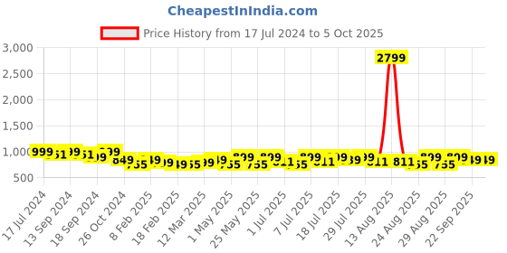 myntra.com DressBerry Open Toe Block Heels dressberry Price History Graph from 17 Jul 2024 to 5 Oct 2025