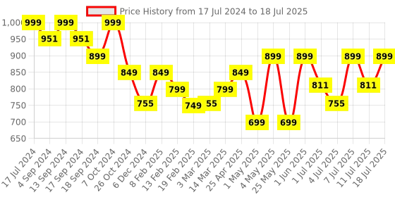 myntra.com DressBerry Open Toe Block Heels dressberry Price History Graph from 17 Jul 2024 to 11 Jul 2025