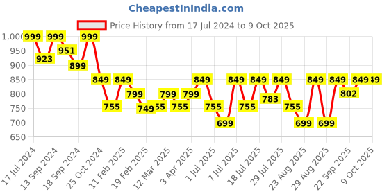 myntra.com DressBerry Open Toe Block Heels dressberry Price History Graph from 17 Jul 2024 to 8 Oct 2025