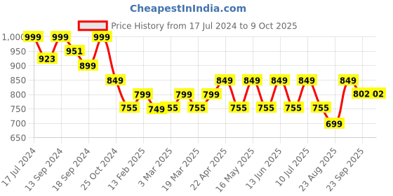 myntra.com DressBerry Open Toe Block Heels dressberry Price History Graph from 17 Jul 2024 to 9 Oct 2025