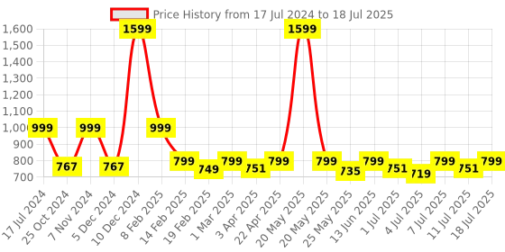 myntra.com DressBerry Open Toe Block Heels dressberry Price History Graph from 17 Jul 2024 to 11 Jul 2025
