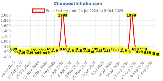 myntra.com DressBerry Open Toe Block Heels dressberry Price History Graph from 24 Jul 2024 to 8 Oct 2025