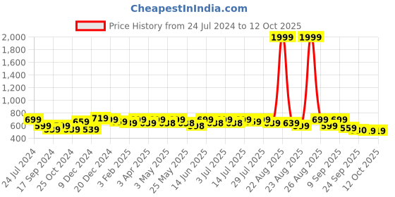 myntra.com DressBerry Open Toe Block Heels dressberry Price History Graph from 24 Jul 2024 to 12 Oct 2025