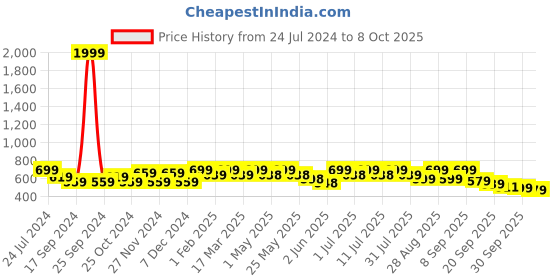 myntra.com DressBerry Open Toe Block Heels dressberry Price History Graph from 24 Jul 2024 to 7 Oct 2025