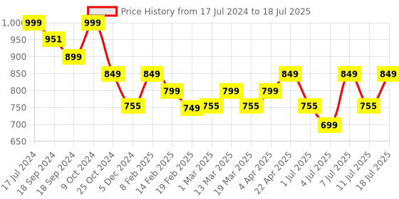 myntra.com DressBerry Open Toe Block Heels dressberry Price History Graph from 17 Jul 2024 to 18 Jul 2025