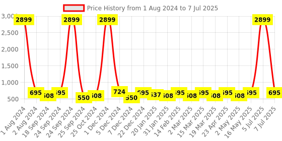myntra.com DressBerry Open Toe Block Heels dressberry Price History Graph from 1 Aug 2024 to 7 Jul 2025