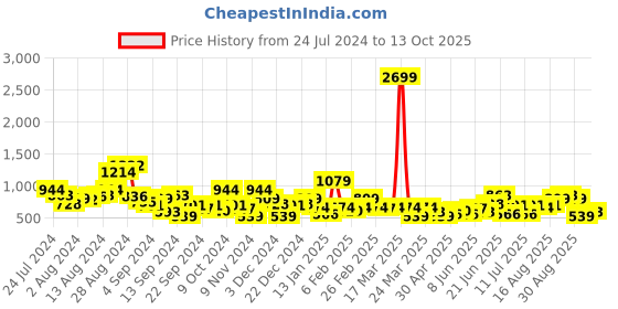 myntra.com DressBerry Open Toe Block Heels dressberry Price History Graph from 24 Jul 2024 to 13 Oct 2025