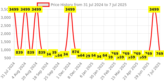 myntra.com DressBerry Open Toe Block Heels dressberry Price History Graph from 31 Jul 2024 to 7 Jul 2025
