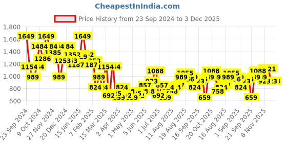 myntra.com DressBerry Open Toe Block Heels dressberry Price History Graph from 23 Sep 2024 to 3 Dec 2025
