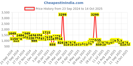 myntra.com DressBerry Open Toe Block Heels dressberry Price History Graph from 23 Sep 2024 to 14 Oct 2025