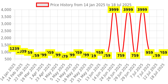 myntra.com DressBerry Open Toe Block Heels dressberry Price History Graph from 14 Jan 2025 to 12 Jul 2025
