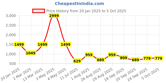 myntra.com DressBerry Open Toe Block Heels dressberry Price History Graph from 20 Jan 2025 to 4 Oct 2025