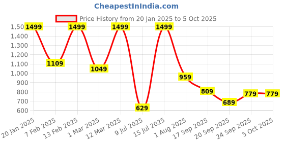 myntra.com DressBerry Open Toe Block Heels dressberry Price History Graph from 20 Jan 2025 to 5 Oct 2025