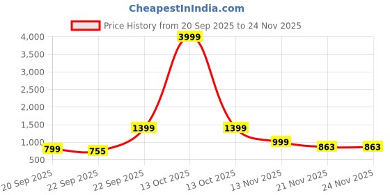 myntra.com DressBerry Open Toe Block Heels dressberry Price History Graph from 20 Sep 2025 to 23 Nov 2025