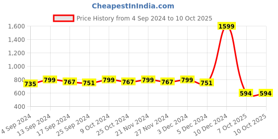 myntra.com DressBerry Open Toe Block Heels With Bows dressberry Price History Graph from 4 Sep 2024 to 9 Oct 2025