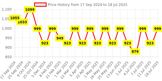 myntra.com DressBerry Open Toe Block Heels With Buckles dressberry Price History Graph from 17 Sep 2024 to 11 Jul 2025