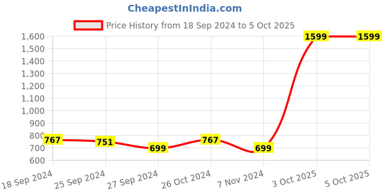 myntra.com DressBerry Open Toe Block Heels With Buckles dressberry Price History Graph from 18 Sep 2024 to 5 Oct 2025