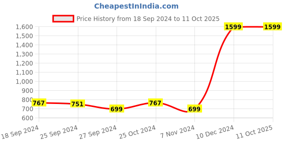 myntra.com DressBerry Open Toe Block Heels With Buckles dressberry Price History Graph from 18 Sep 2024 to 11 Oct 2025