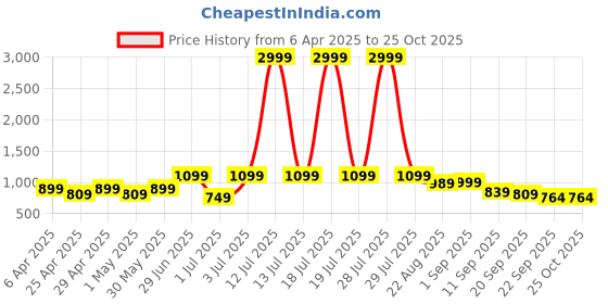 myntra.com DressBerry Open Toe Comfort Sandals dressberry Price History Graph from 6 Apr 2025 to 25 Oct 2025