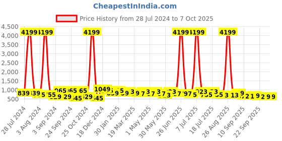 myntra.com DressBerry Open Toe Embellished Block Mules dressberry Price History Graph from 28 Jul 2024 to 7 Oct 2025