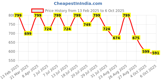 myntra.com DressBerry Open Toe Flats dressberry Price History Graph from 13 Feb 2025 to 6 Oct 2025