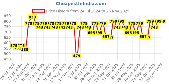myntra.com DressBerry Open Toe Gladiator Flats dressberry Price History Graph from 24 Jul 2024 to 26 Nov 2025