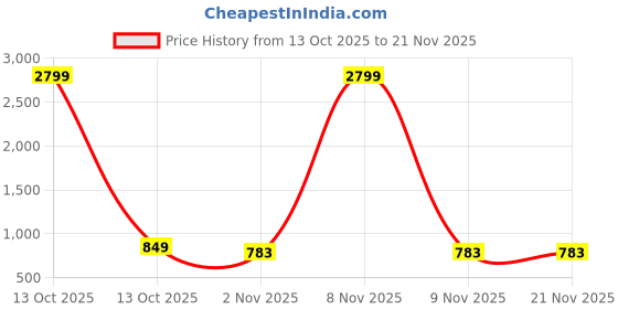 myntra.com DressBerry Open Toe Party Block Heels dressberry Price History Graph from 13 Oct 2025 to 21 Nov 2025