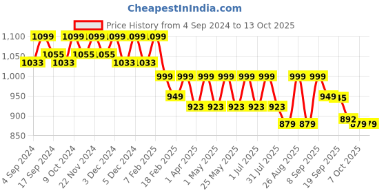 myntra.com DressBerry Open Toe Platform Heels dressberry Price History Graph from 4 Sep 2024 to 13 Oct 2025