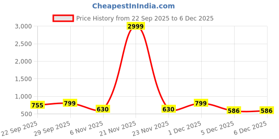 myntra.com DressBerry Open Toe Slim Heels dressberry Price History Graph from 22 Sep 2025 to 4 Dec 2025
