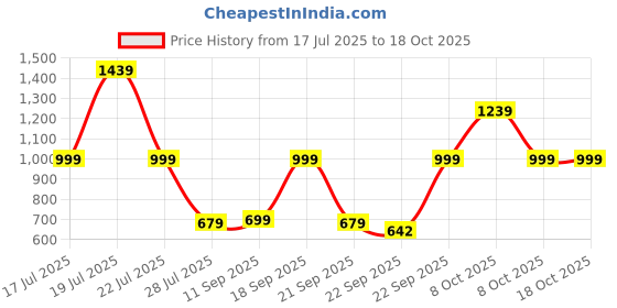 myntra.com DressBerry Open Toe Slim Heels Sandals dressberry Price History Graph from 17 Jul 2025 to 18 Oct 2025
