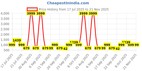myntra.com DressBerry Open Toe Slim Heels Sandals dressberry Price History Graph from 17 Jul 2025 to 21 Nov 2025