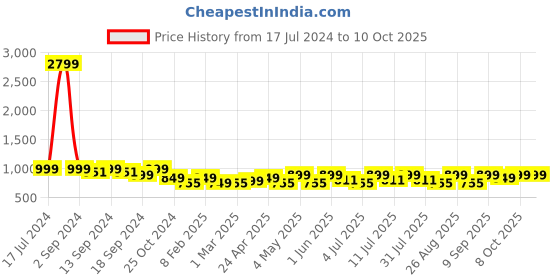 myntra.com DressBerry Open Toe Striped Block Heels dressberry Price History Graph from 17 Jul 2024 to 9 Oct 2025