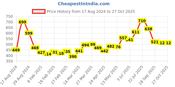 myntra.com DressBerry Oppa 'Gingham' Style Academia Core Top dressberry Price History Graph from 17 Aug 2024 to 27 Oct 2025