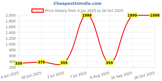 myntra.com DressBerry Orange Brass Gold-Plated Necklace dressberry Price History Graph from 4 Jun 2025 to 26 Oct 2025