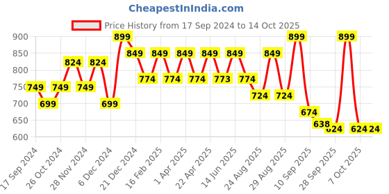 myntra.com DressBerry Orange Coloured Colourblocked Block Heels dressberry Price History Graph from 17 Sep 2024 to 12 Oct 2025