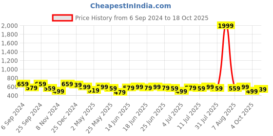 myntra.com DressBerry Orange Coloured Geometric Printed Raglan Sleeve Top dressberry Price History Graph from 6 Sep 2024 to 18 Oct 2025