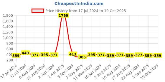 myntra.com DressBerry Orange Full Coverage Lightly Padded Everyday Bra with All Day Comfort dressberry Price History Graph from 17 Jul 2024 to 19 Oct 2025