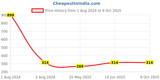 myntra.com DressBerry Orange Full Coverage Non-Wired Non Padded Beginners Bra With All Day Comfort dressberry Price History Graph from 1 Aug 2024 to 9 Oct 2025