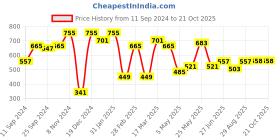 myntra.com DressBerry Orange Graphic Printed Crop Top dressberry Price History Graph from 11 Sep 2024 to 21 Oct 2025