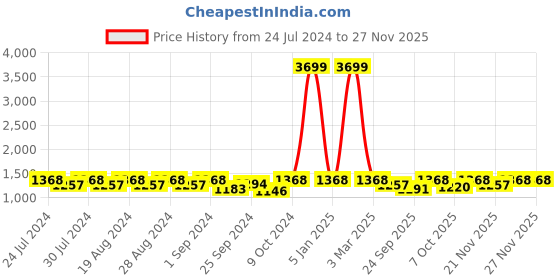 myntra.com DressBerry Orange Mock Collar Double Breasted Crop Tailored Jacket dressberry Price History Graph from 24 Jul 2024 to 26 Nov 2025