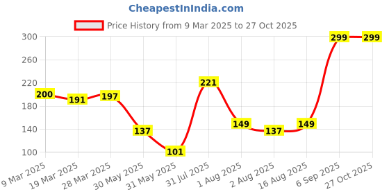 myntra.com DressBerry Oval Half Hoop Earrings dressberry Price History Graph from 9 Mar 2025 to 27 Oct 2025