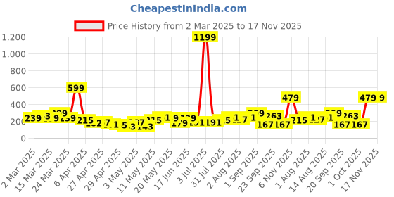 myntra.com DressBerry Oval Hoop Earrings dressberry Price History Graph from 2 Mar 2025 to 17 Nov 2025