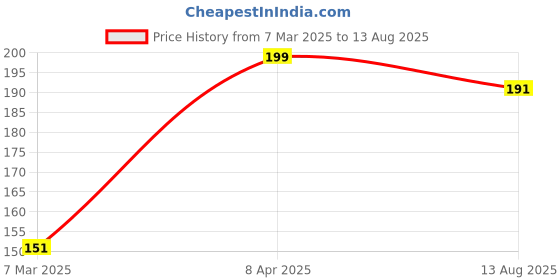myntra.com DressBerry Oval Shape Pendant with Chain dressberry Price History Graph from 7 Mar 2025 to 13 Aug 2025